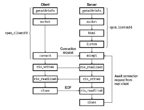復旦大學961 計算機系統基礎 第五章 系統I/O與網絡編程——計算機系統服務